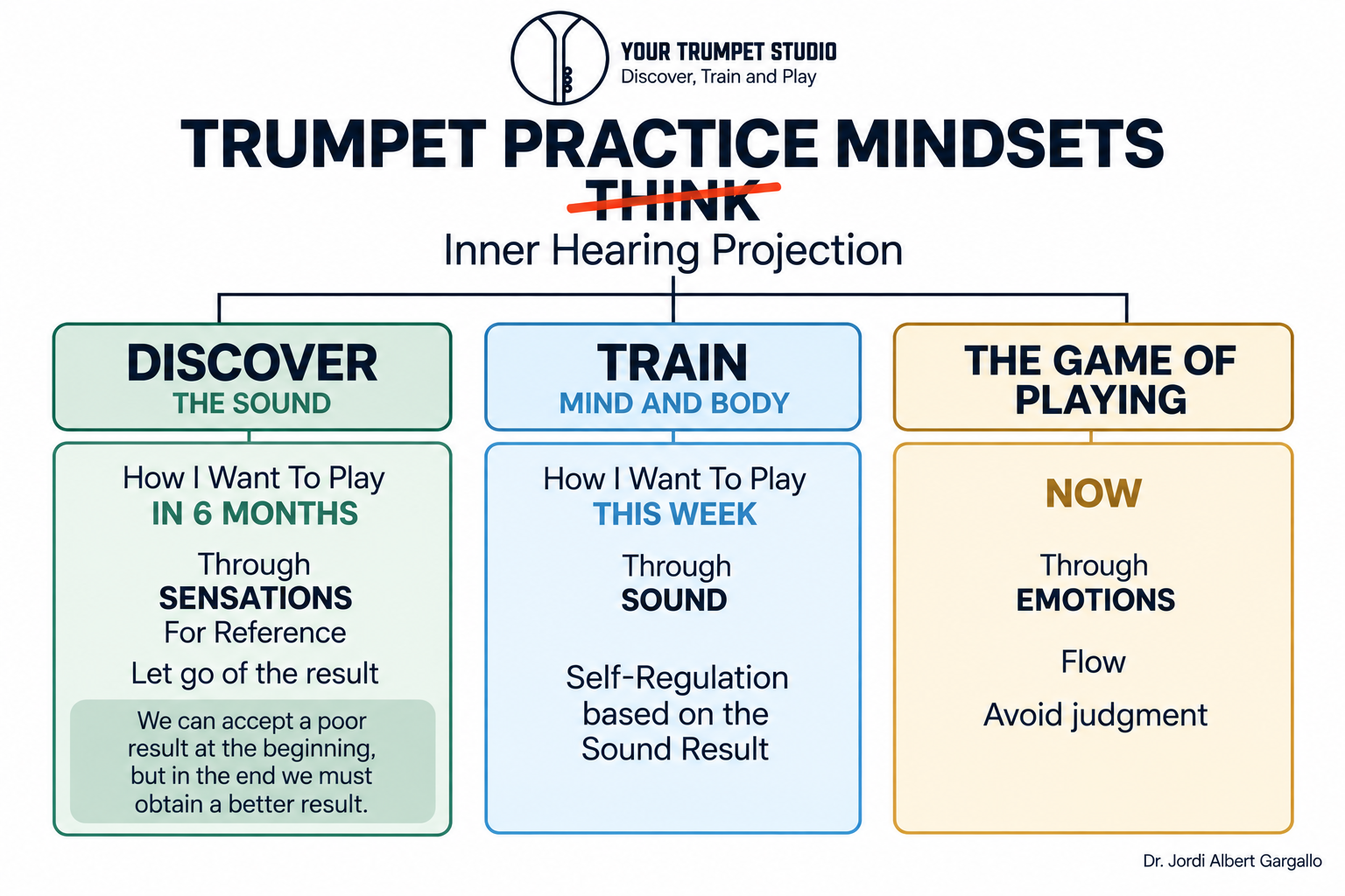 Trumpet practice mindsets diagram